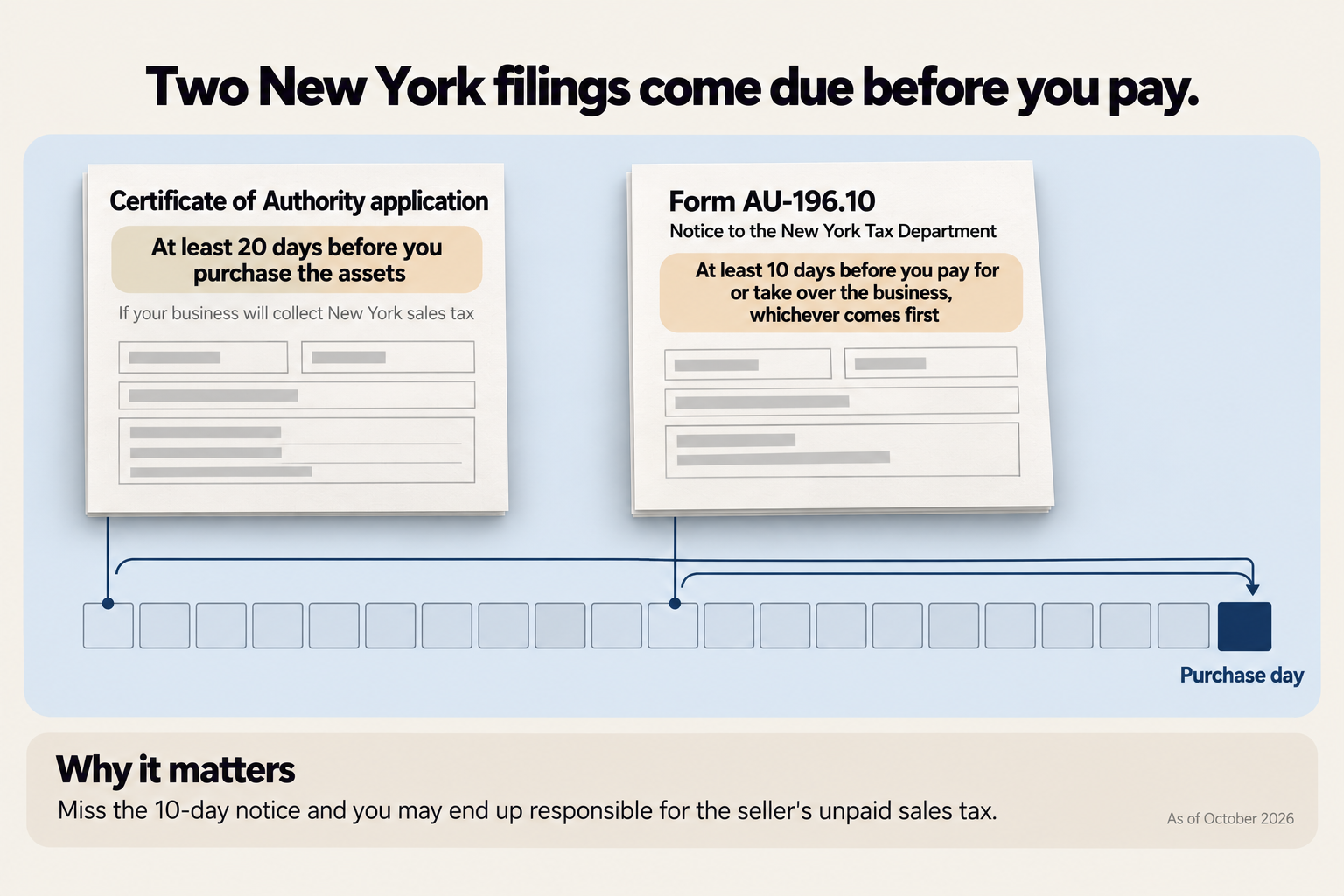 An explainer card headed Two New York filings come due before you pay. On a row of calendar days ending at Purchase day, the Certificate of Authority application sits at least 20 days before you purchase the assets, if your business will collect New York sales tax, and Form AU-196.10, the notice to the New York Tax Department, sits at least 10 days before you pay for or take over the business, whichever comes first. A note reads: Miss the 10-day notice and you may end up responsible for the seller's unpaid sales tax. As of October 2026.